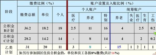 苏州园区甲类公积金 - 苏州园区甲类公积金比例