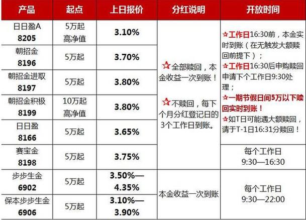 招行理财产品（招行理财产品收益时间）