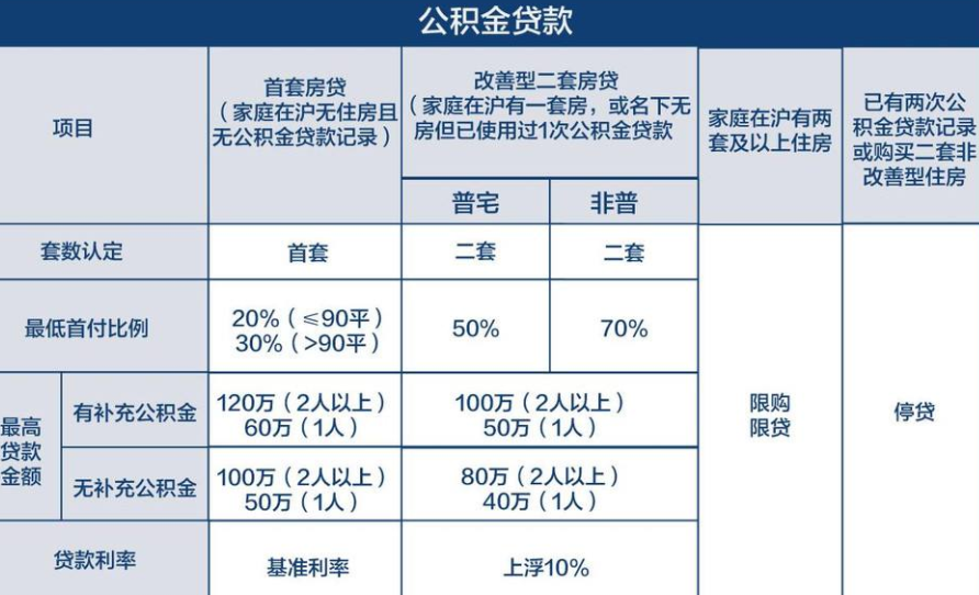 南京公积金贷款额度（南京公积金贷款额度2023）