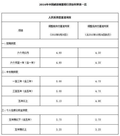 邮政小额贷款利息 - 邮政小额贷款利息怎么算 邮政小额贷款利息 - 邮政小额贷款利息怎么算