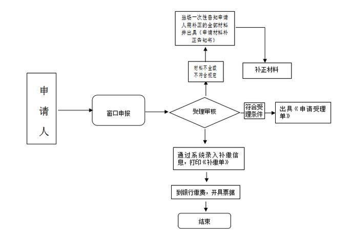 养老保险补交，养老保险补交滞纳金怎么收