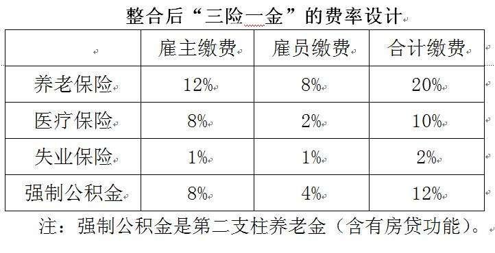 三险一金指什么（三险一金和五险一金有什么区别）