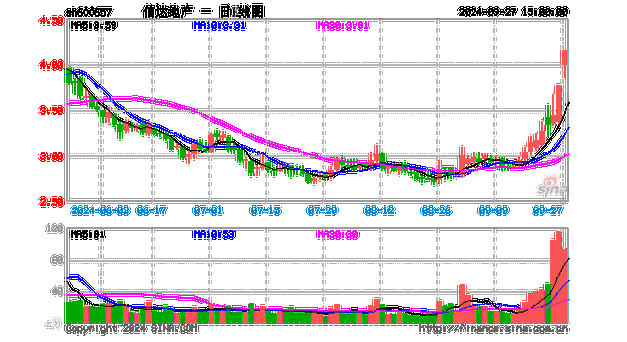 信达地产股票（信达地产股票历史交易数据）