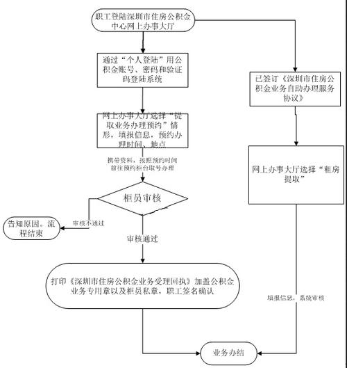 深圳住房公积金提取办法 - 深圳公积金提取指南