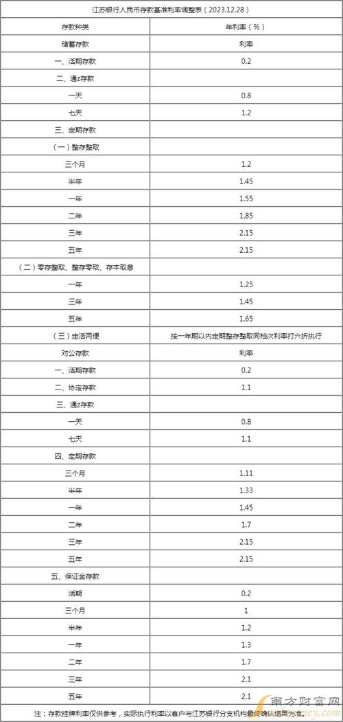 7天通知存款利率（建设银行7天通知存款利率）