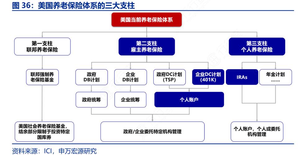 美国养老金制度（美国养老金制度的成效及影响因素）