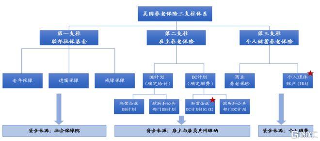 美国养老金制度（美国养老金制度的成效及影响因素）