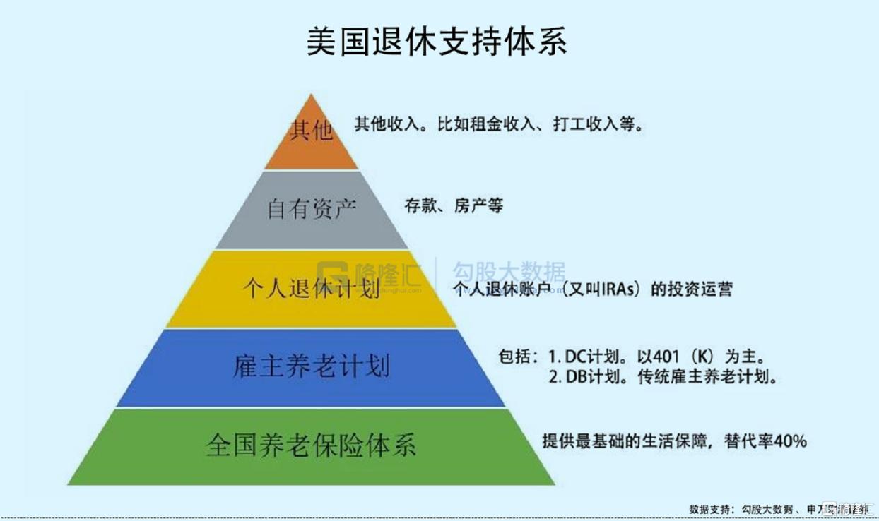 美国养老金制度（美国养老金制度的成效及影响因素）