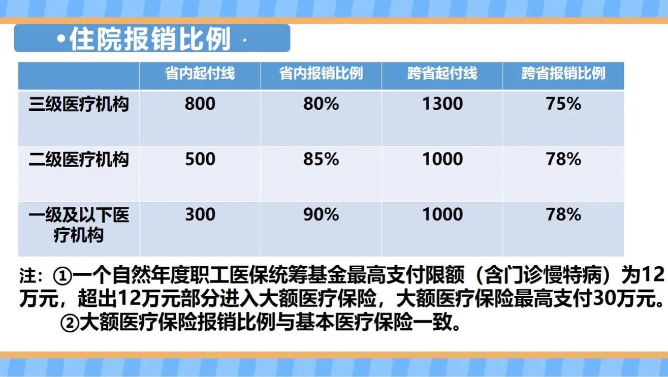 居民医疗保险报销比例 - 城乡居民医疗保险报销比例