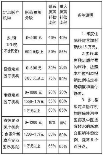 农村合作医疗怎么报销 - 农村合作医疗在外地住院怎么报销