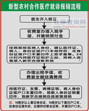 农村合作医疗怎么报销 - 农村合作医疗在外地住院怎么报销