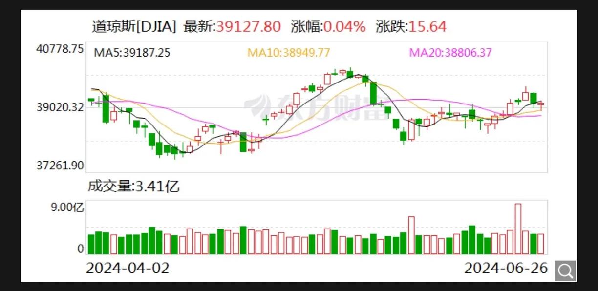 美股行情道琼斯,美股行情道琼斯实时走势图 美股行情道琼斯,美股行情道琼斯实时走势图