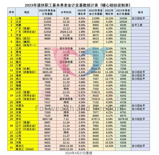 四川退休养老金（四川退休养老金计算公式表）