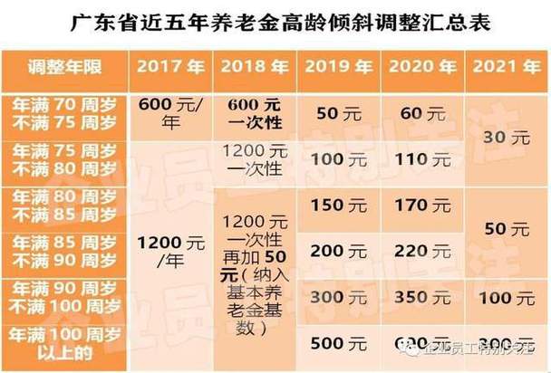 广东基础养老金，广东基础养老金最低标准上调