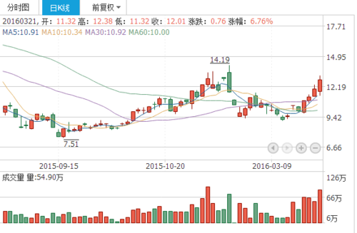 深赛格股票，深赛格股票还有涨的机会吗