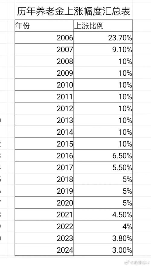 2017年退休养老金上调（2017年退休养老金上调方案公布）