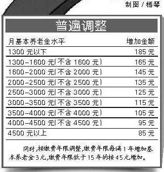 2017年退休养老金上调（2017年退休养老金上调方案公布）