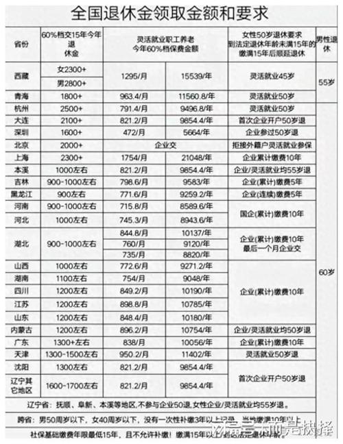 2017年退休养老金上调（2017年退休养老金上调方案公布）