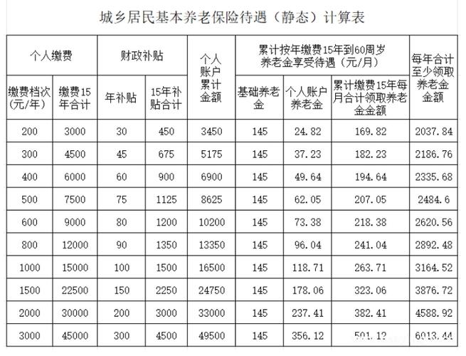 城乡居民养老险（城乡居民养老险什么时候交钱）