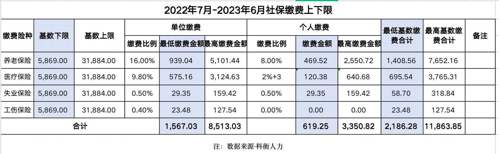 2011年北京社保基数，北京市2011年社保基数