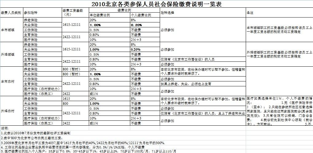 2011年北京社保基数，北京市2011年社保基数