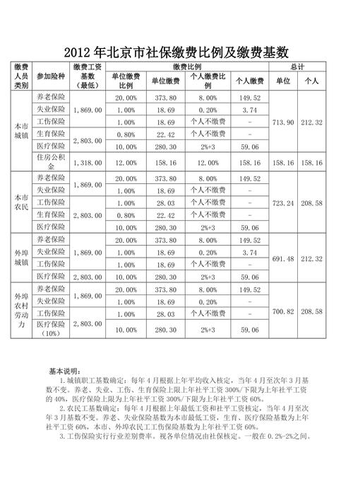 2011年北京社保基数，北京市2011年社保基数