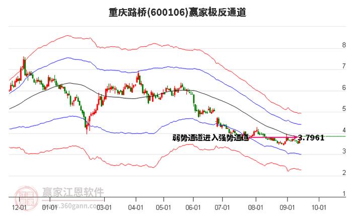 600106股票 - 600106股票K线走势图