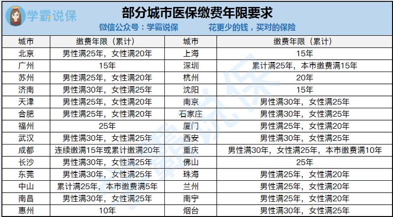 医保缴费年限(医保缴费年限查询方法) 医保缴费年限(医保缴费年限查询方法)