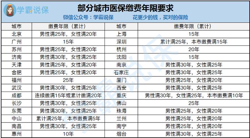 医保要交多少年可以享受终身 - 福建医保要交多少年可以享受终身