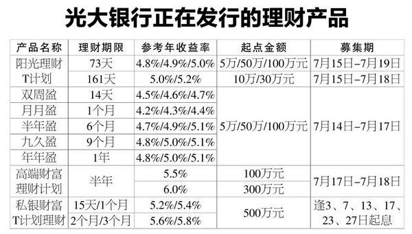 光大银行理财产品（光大银行理财产品哪个比较好）