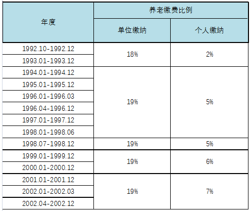 企业职工养老保险缴费比例，企业职工养老保险缴费比例类别