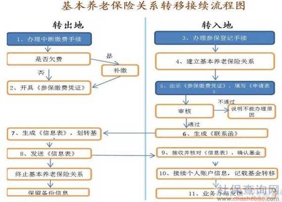 养老保险跨省转移流程 - 养老保险跨省转移流程图