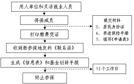 养老保险跨省转移流程 - 养老保险跨省转移流程图