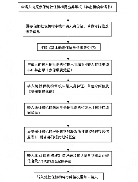 养老保险跨省转移流程 - 养老保险跨省转移流程图