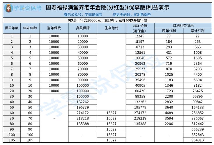 福禄满堂养老保险 - 福禄满堂养老保险分红型交满了人走了