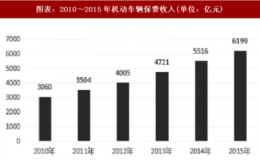 车险市场分析（车险市场分析报告怎么写）