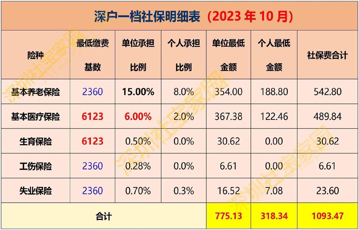 深圳市社会保险，深圳市社会保险管理局