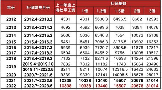 上海外来人员社保（上海外来人员社保查询）