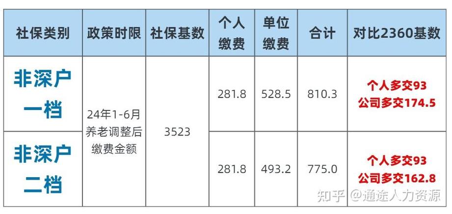 深圳养老保险，深圳养老保险最低缴费基数是多少