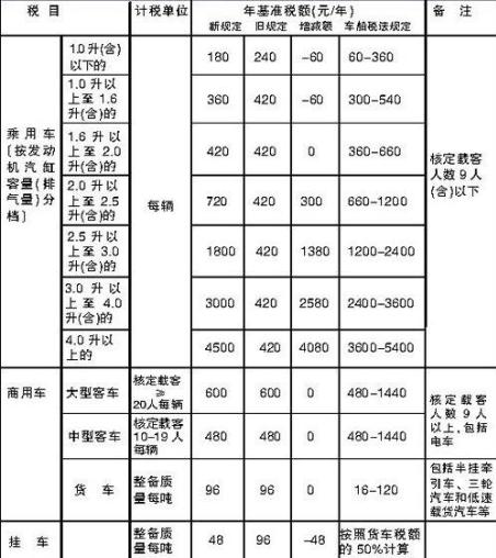 最新车辆购置税,最新车辆购置税计算方法 最新车辆购置税,最新车辆购置税计算方法