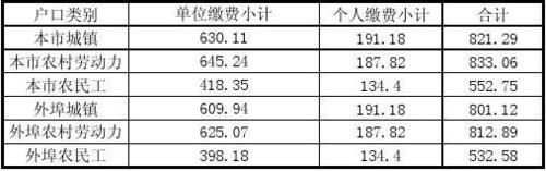 2011社保缴费基数 - 2011年缴费基数