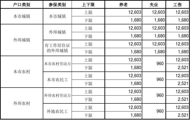 2011社保缴费基数 - 2011年缴费基数