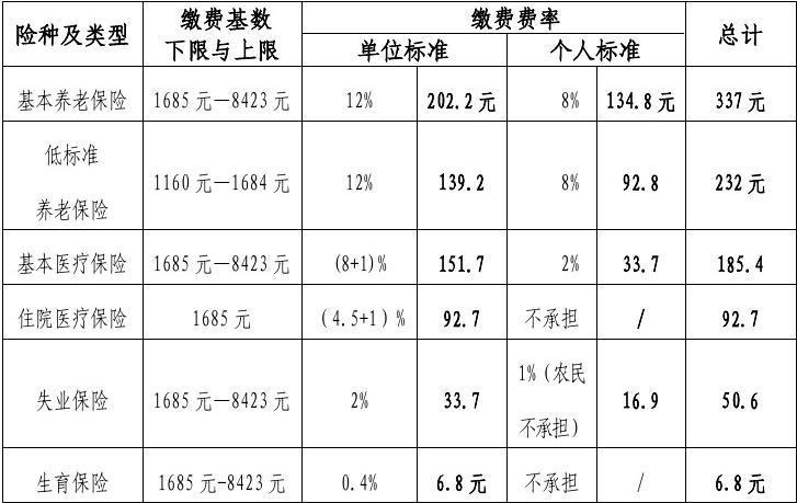 2011社保缴费基数 - 2011年缴费基数