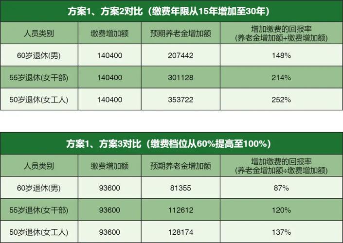 长沙养老保险，长沙养老保险交15年后每月拿多少钱