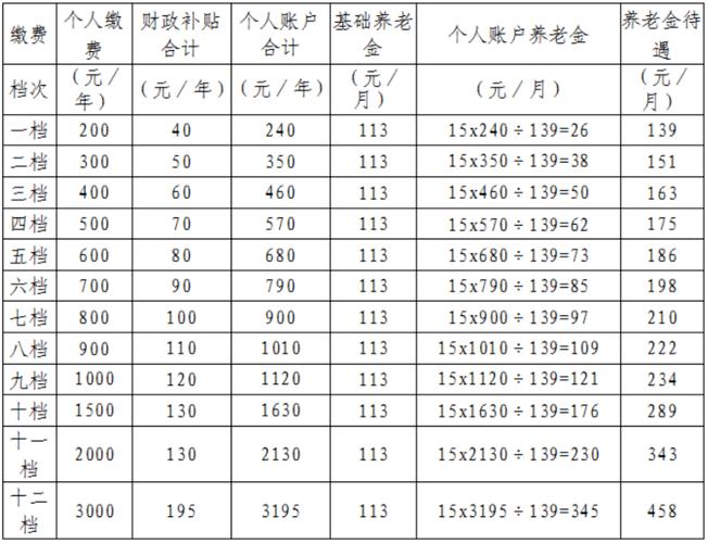 养老保险交多少，养老保险交多少年在哪里查