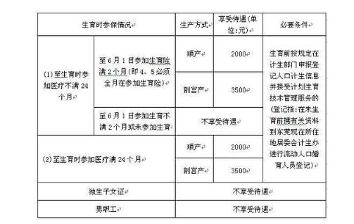 生育保险报销时间 - 生育保险报销时间限制河南