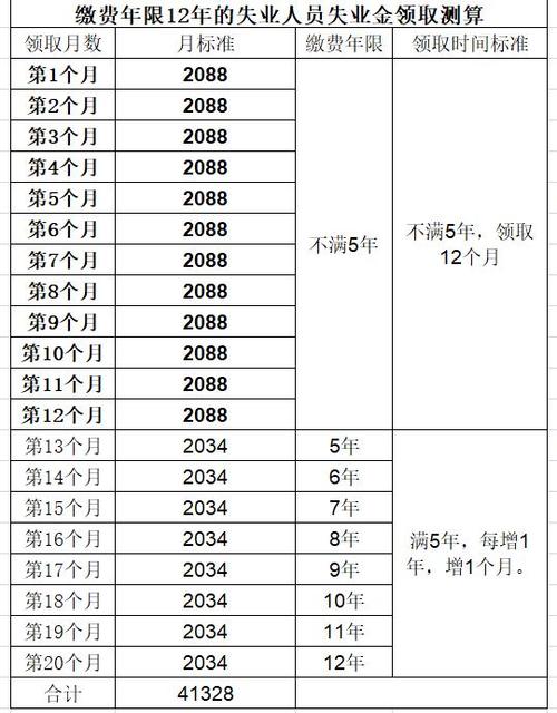 失业保险金上调，失业保险金上调失业金每年几月份调整