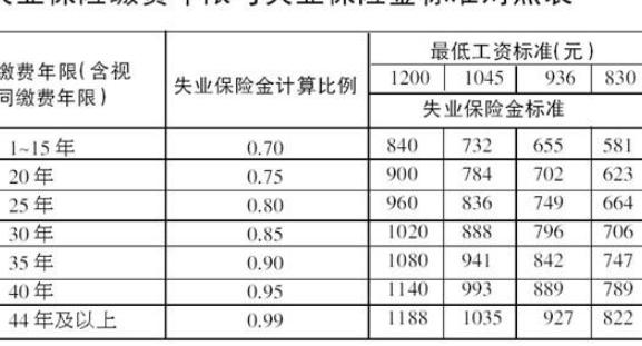 失业保险金上调，失业保险金上调失业金每年几月份调整