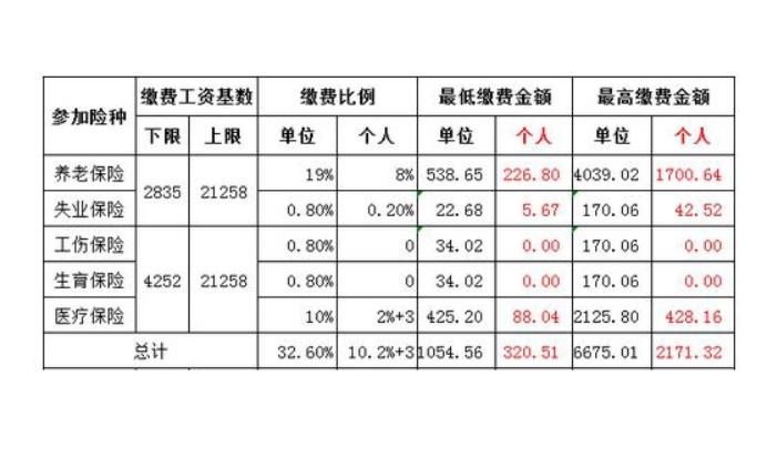 失业保险金上调，失业保险金上调失业金每年几月份调整