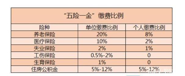 五险一金怎么算 - 五险一金怎么算出来的